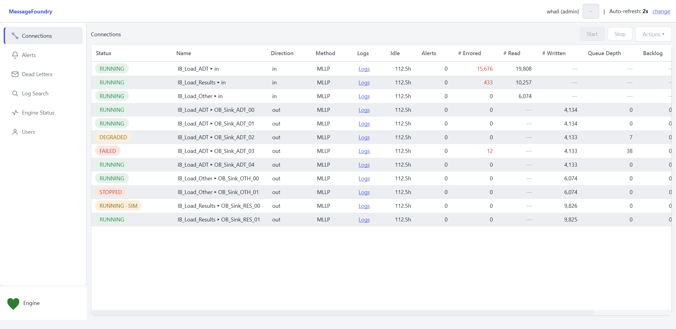 The MessageFoundry monitoring console showing the live Connections dashboard: a left sidebar (Connections, Alerts, Dead Letters, Log Search, Engine Status, Users) and a table of interfaces with a status badge each — RUNNING, DEGRADED, FAILED, STOPPED — plus direction, method, per-connection logs, idle time, and counts for errored, read and written messages, queue depth, and backlog. The header shows the signed-in admin and a 2-second auto-refresh.